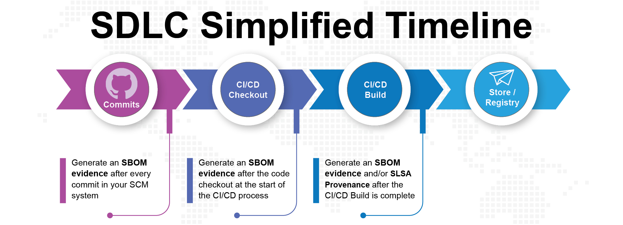 Points on a generic SDLC to enter scribe code snippets